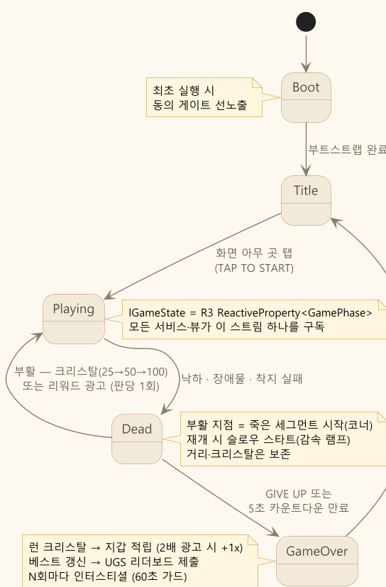 GamePhase 상태 흐름도 — Boot·Title·Playing·Dead·GameOver 전이와 부활 루프