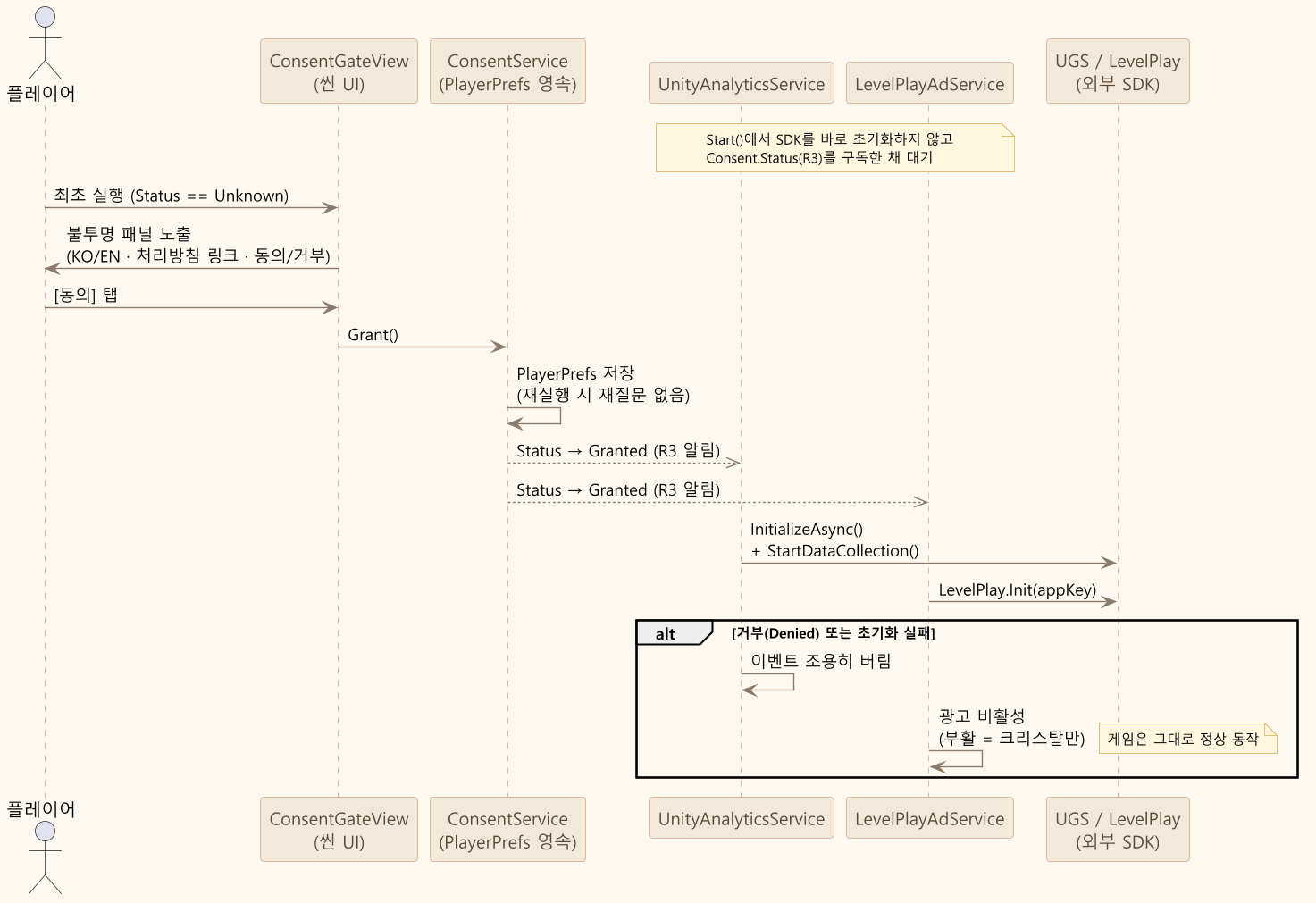 UGS 동의 게이트 시퀀스 다이어그램 — 동의(Granted) 이후에만 Analytics와 LevelPlay SDK를 초기화하는 흐름